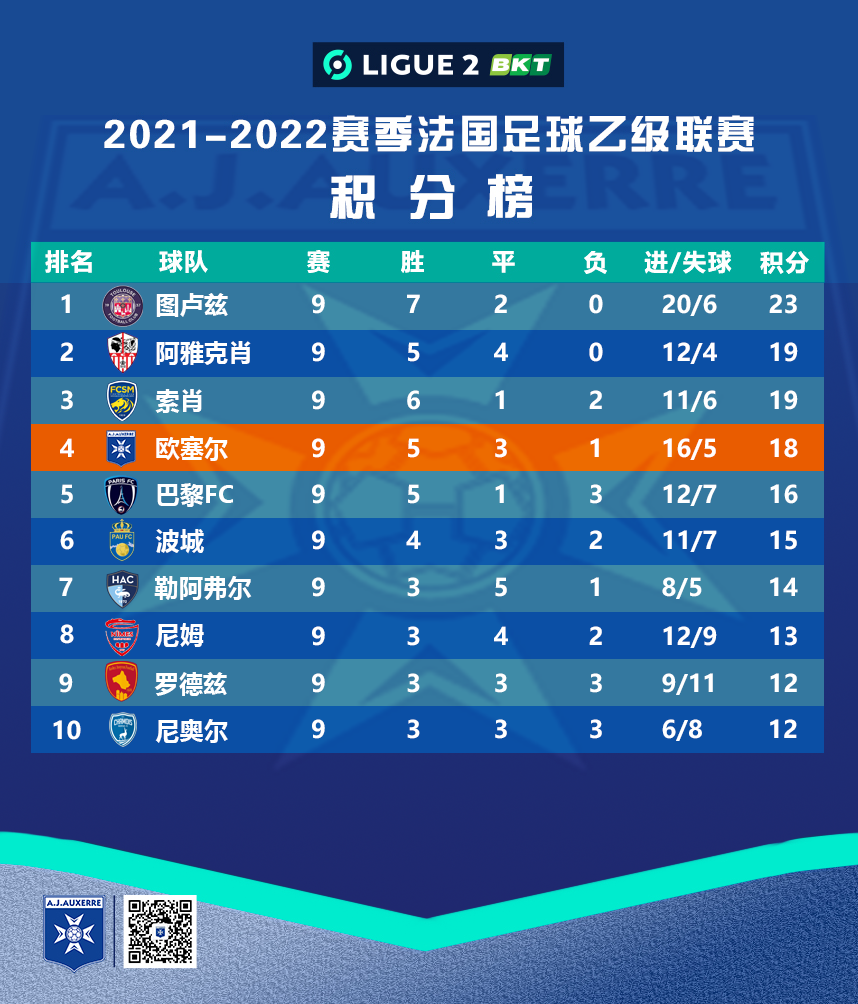 IM体育App下载-包含欧塞尔主场小胜尼斯，取得近期一场关键胜利的词条